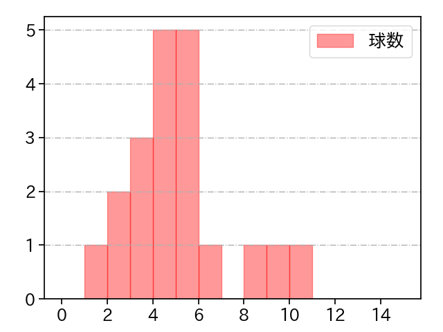 森浦 大輔 打者に投じた球数分布(2021年7月)