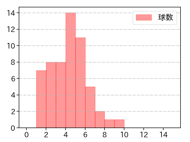 森下 暢仁 打者に投じた球数分布(2021年7月)