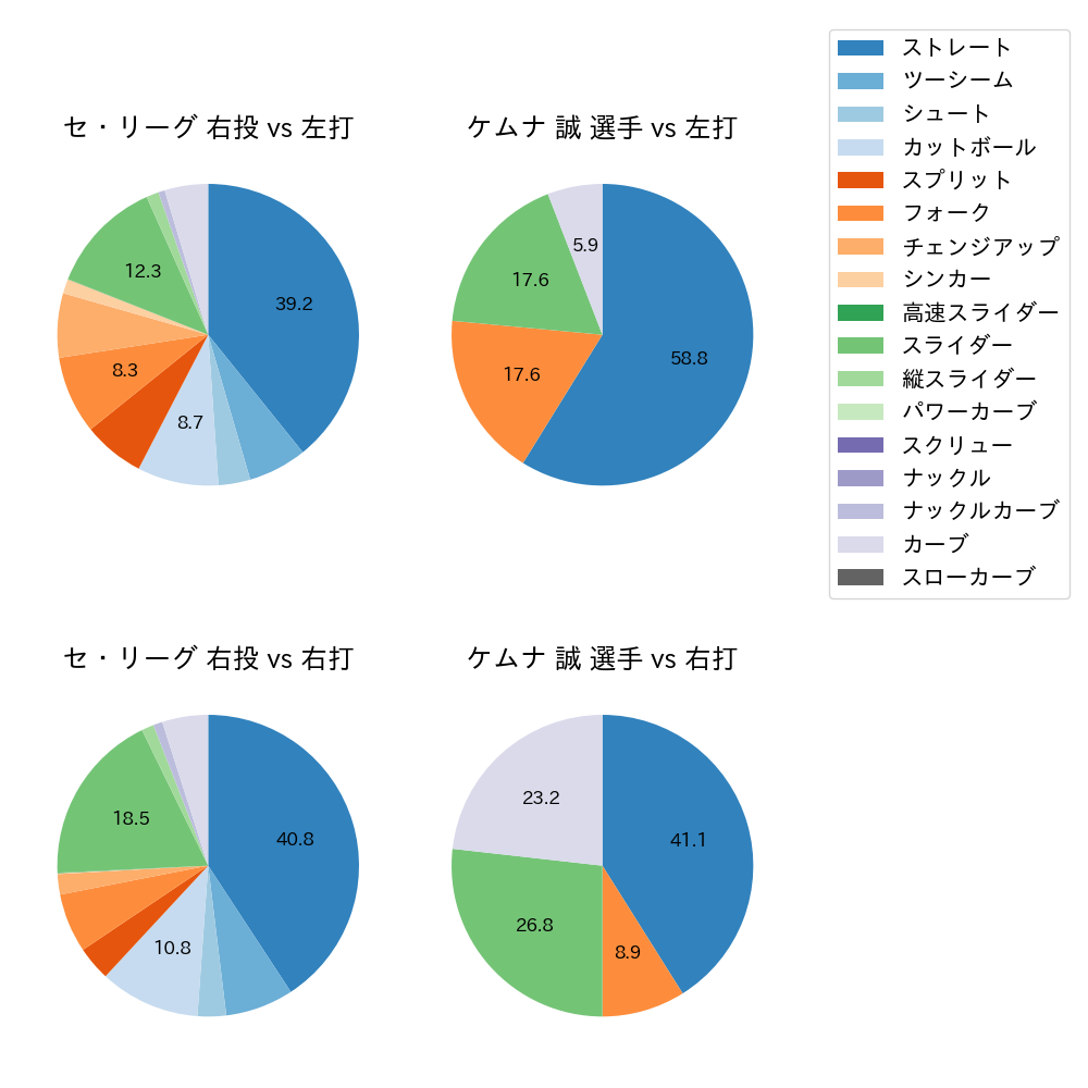 ケムナ 誠 球種割合(2021年7月)