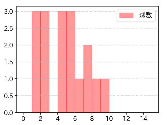 ケムナ 誠 打者に投じた球数分布(2021年7月)