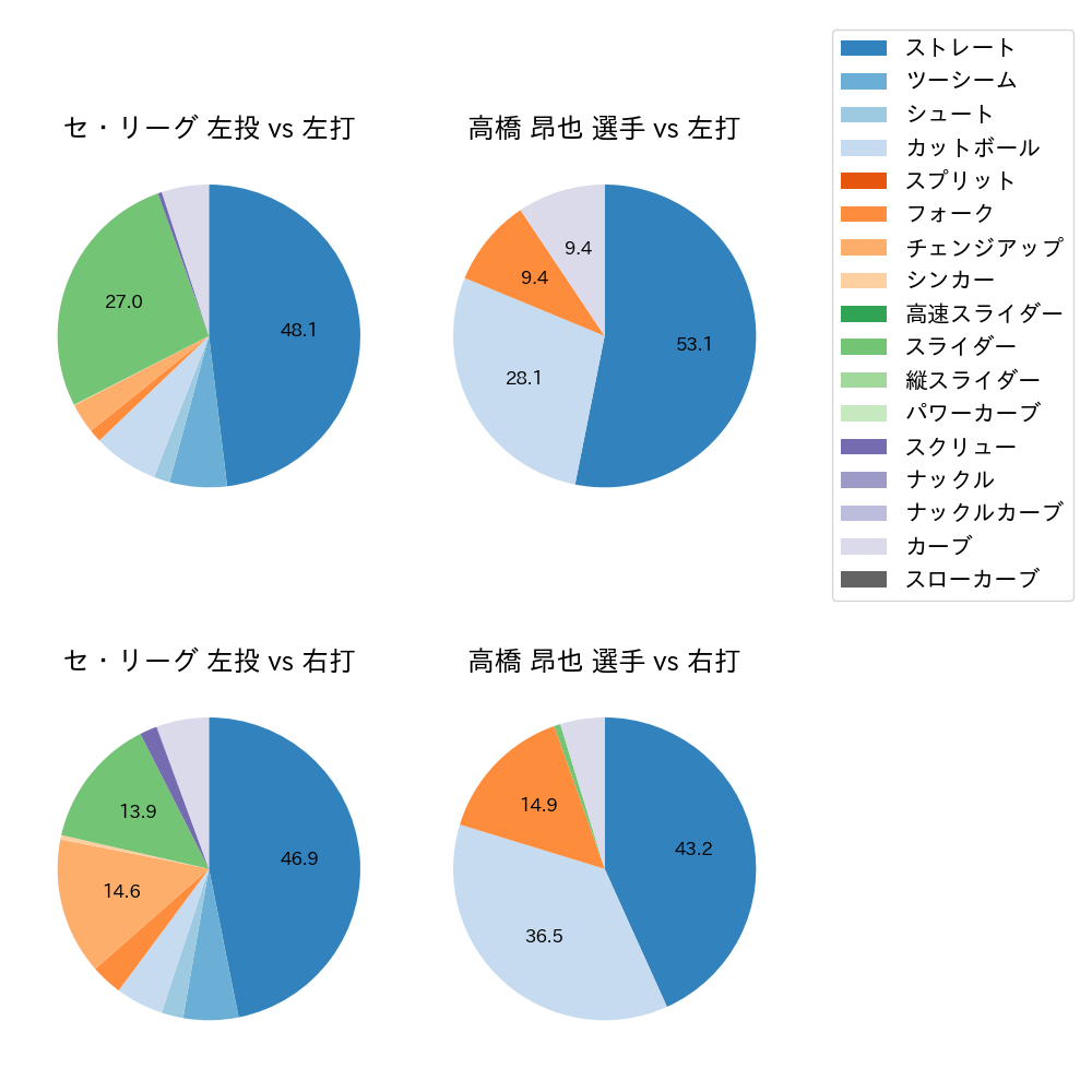 高橋 昂也 球種割合(2021年7月)