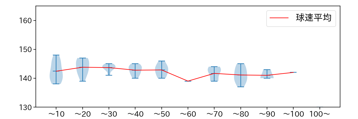 高橋 昂也 球数による球速(ストレート)の推移(2021年7月)