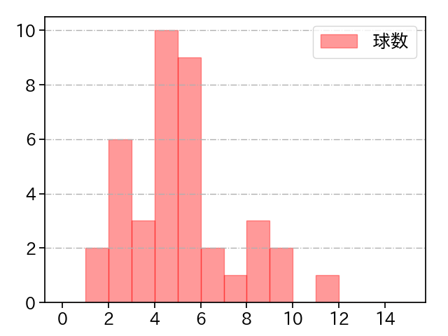 高橋 昂也 打者に投じた球数分布(2021年7月)