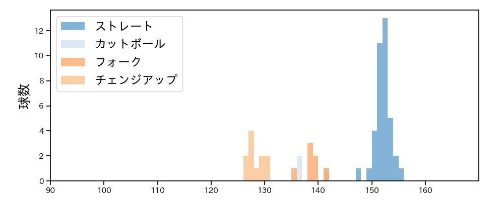 島内 颯太郎 球種&球速の分布1(2021年7月)