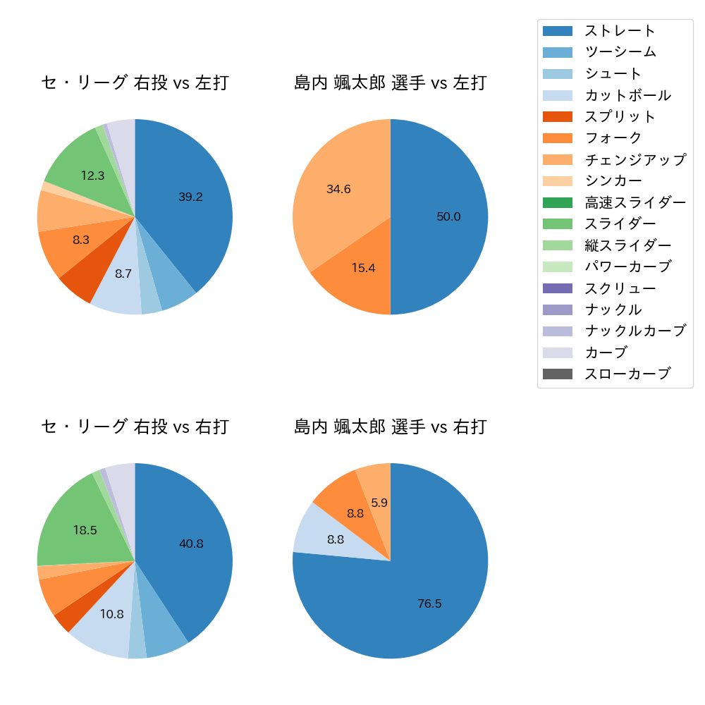 島内 颯太郎 球種割合(2021年7月)