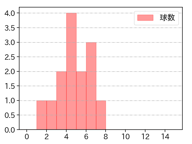 島内 颯太郎 打者に投じた球数分布(2021年7月)