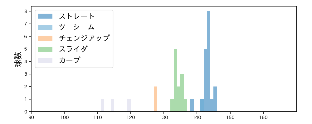 高橋 樹也 球種&球速の分布1(2021年7月)