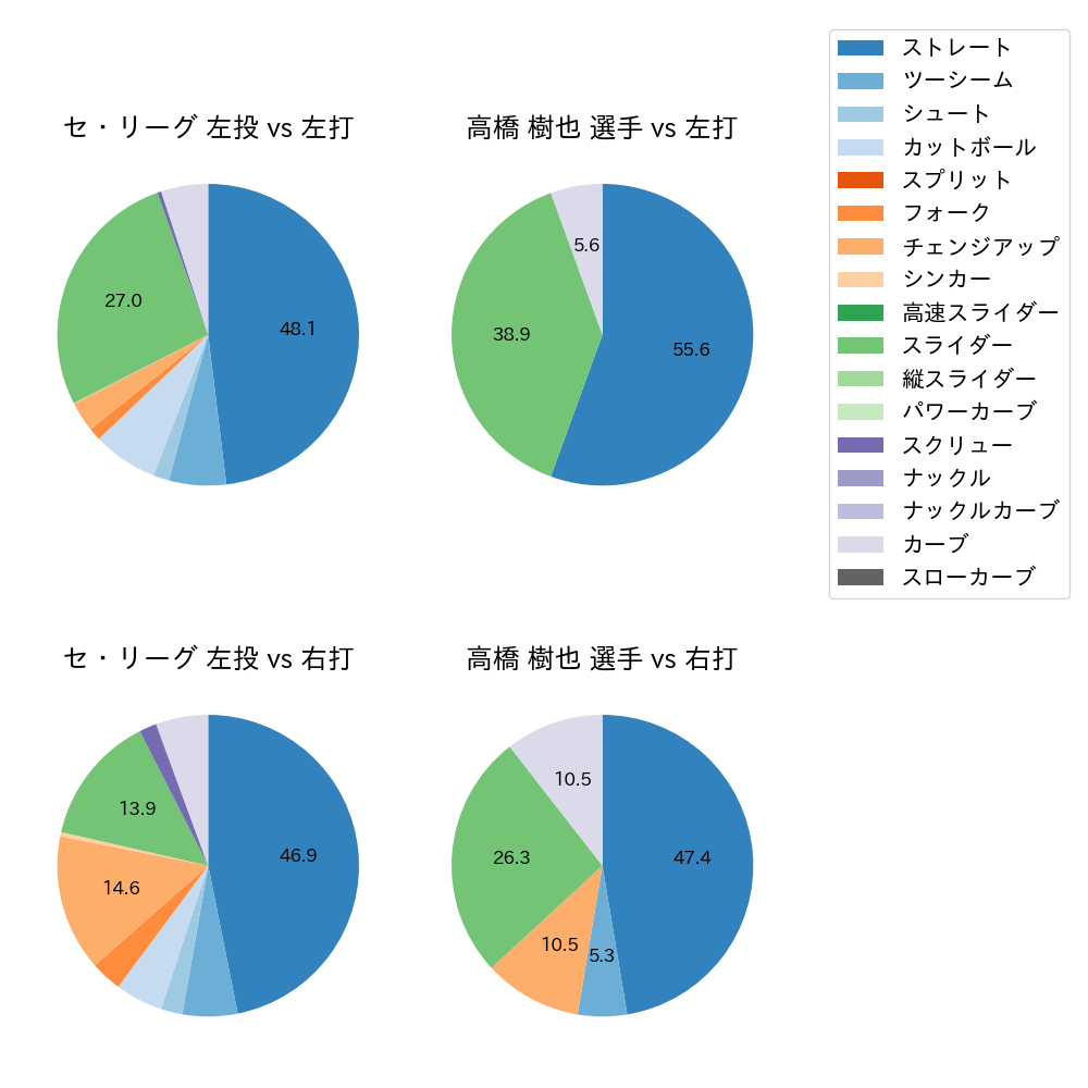 高橋 樹也 球種割合(2021年7月)