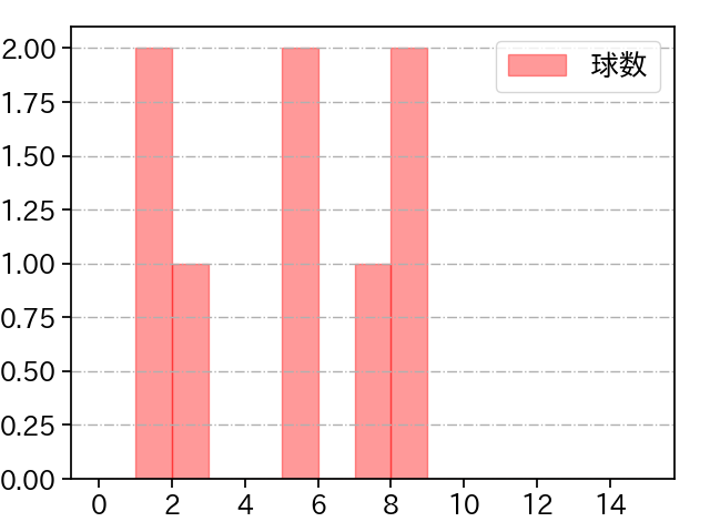 高橋 樹也 打者に投じた球数分布(2021年7月)
