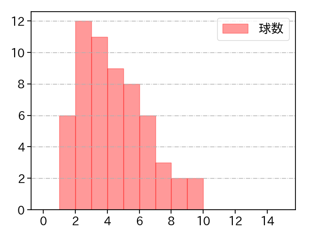 玉村 昇悟 打者に投じた球数分布(2021年7月)