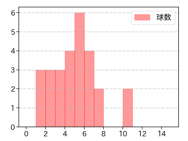 コルニエル 打者に投じた球数分布(2021年7月)