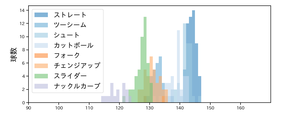 九里 亜蓮 球種&球速の分布1(2021年8月)