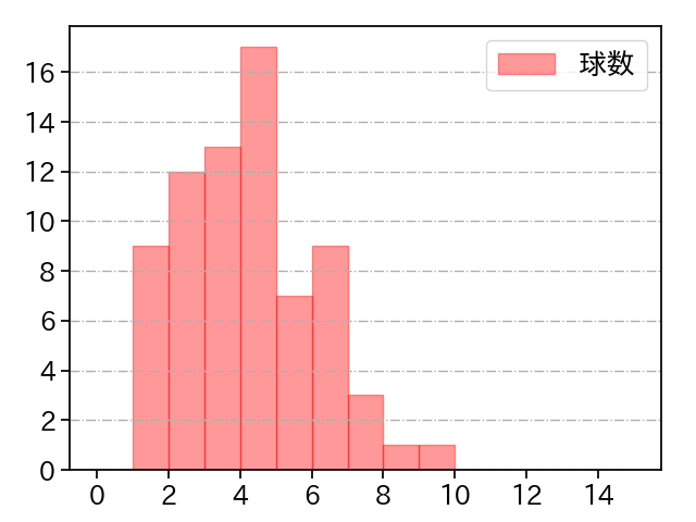 九里 亜蓮 打者に投じた球数分布(2021年8月)