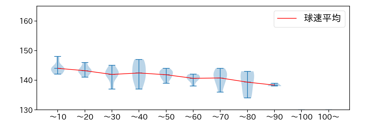 大道 温貴 球数による球速(ストレート)の推移(2021年8月)
