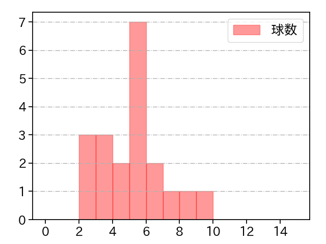 森浦 大輔 打者に投じた球数分布(2021年8月)