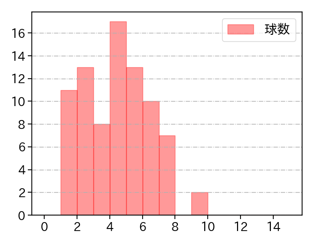 森下 暢仁 打者に投じた球数分布(2021年8月)