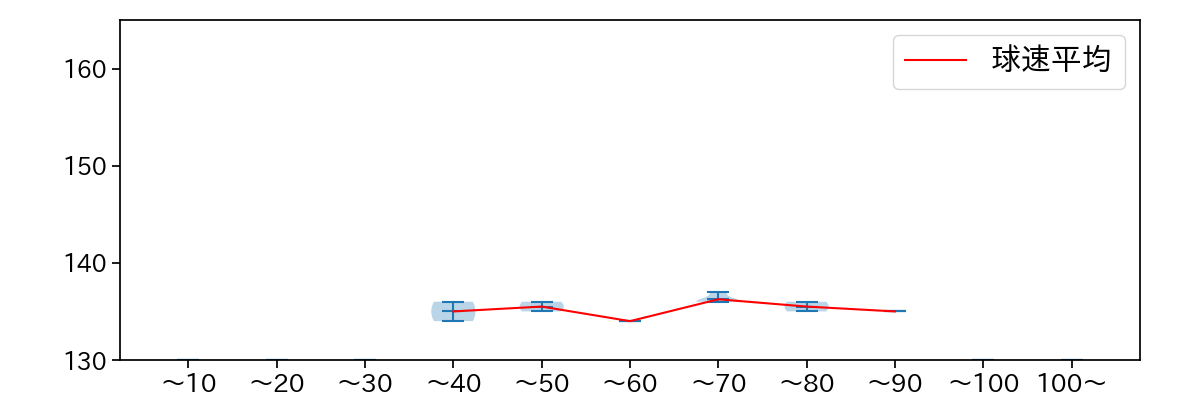 野村 祐輔 球数による球速(ストレート)の推移(2021年8月)
