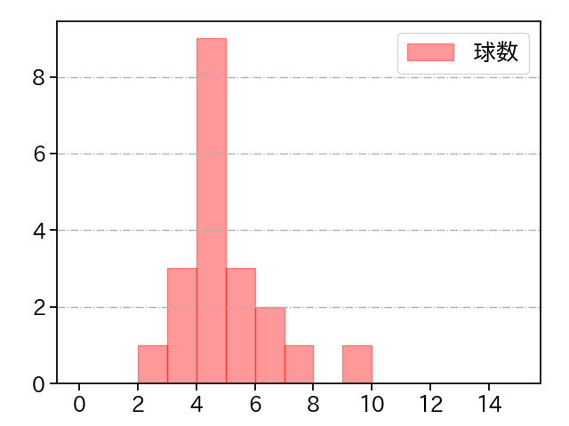 野村 祐輔 打者に投じた球数分布(2021年8月)