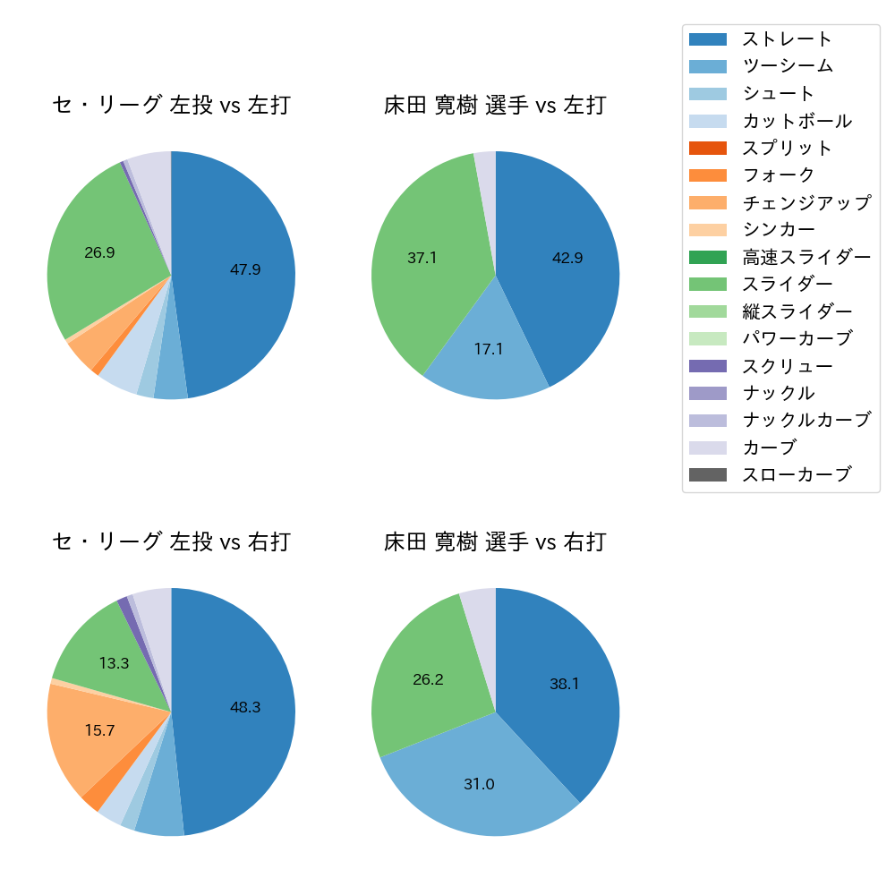 床田 寛樹 球種割合(2021年8月)
