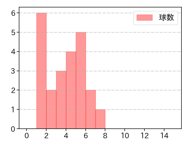 床田 寛樹 打者に投じた球数分布(2021年8月)