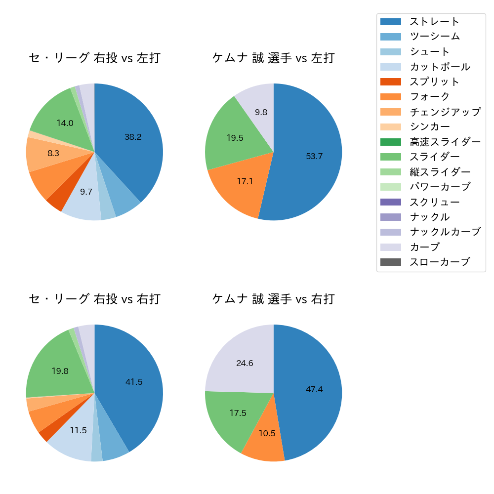 ケムナ 誠 球種割合(2021年8月)