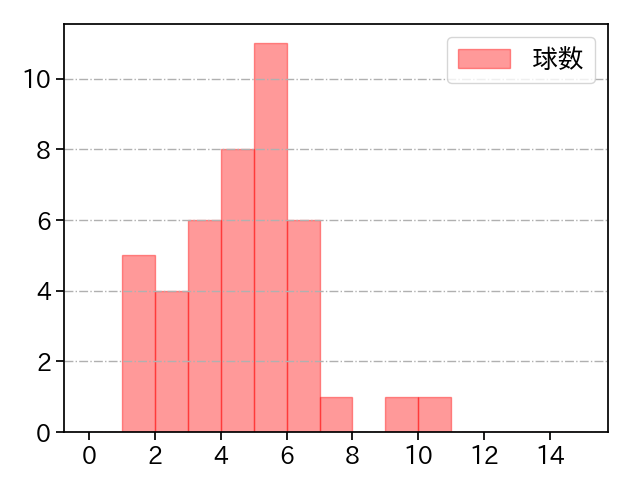 ケムナ 誠 打者に投じた球数分布(2021年8月)