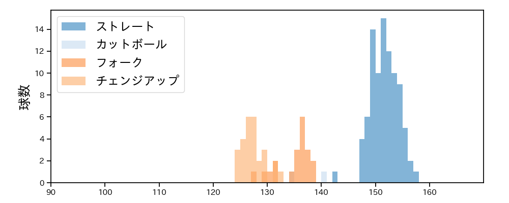 島内 颯太郎 球種&球速の分布1(2021年8月)