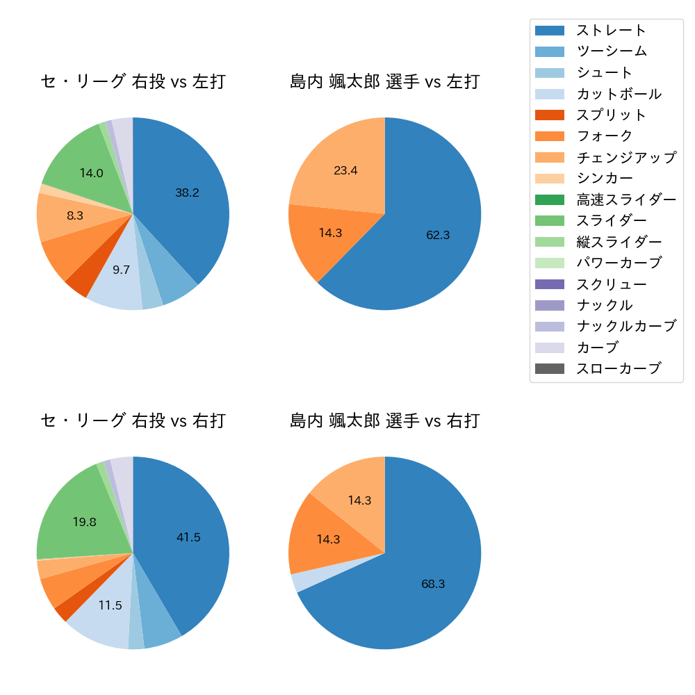 島内 颯太郎 球種割合(2021年8月)