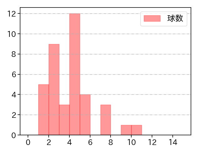 島内 颯太郎 打者に投じた球数分布(2021年8月)