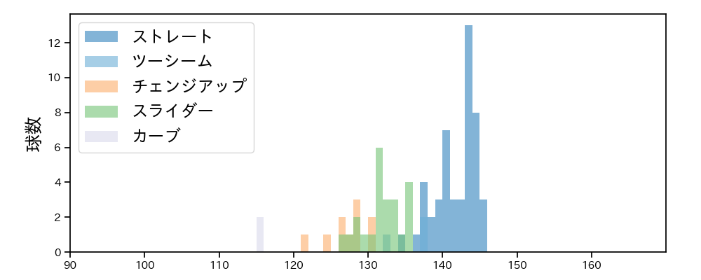 高橋 樹也 球種&球速の分布1(2021年8月)