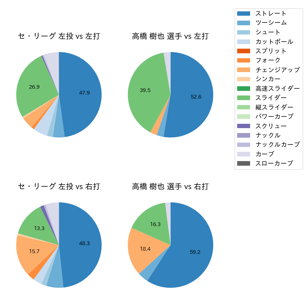 高橋 樹也 球種割合(2021年8月)
