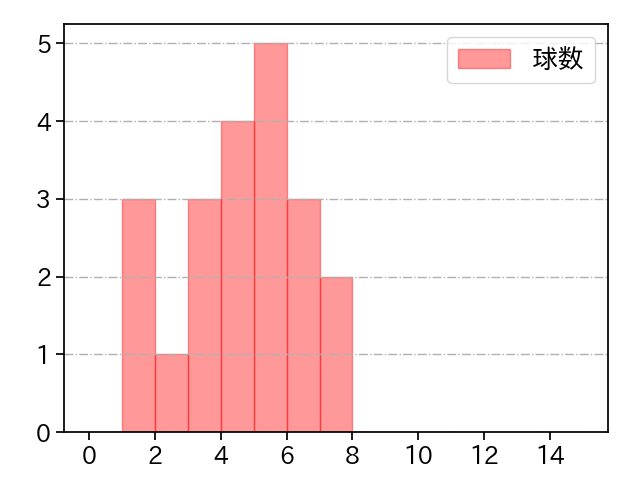 高橋 樹也 打者に投じた球数分布(2021年8月)