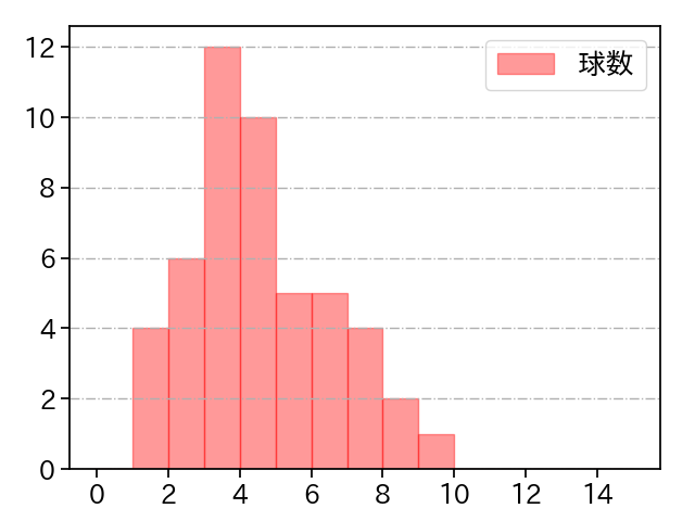 玉村 昇悟 打者に投じた球数分布(2021年8月)
