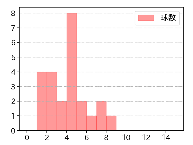 コルニエル 打者に投じた球数分布(2021年8月)