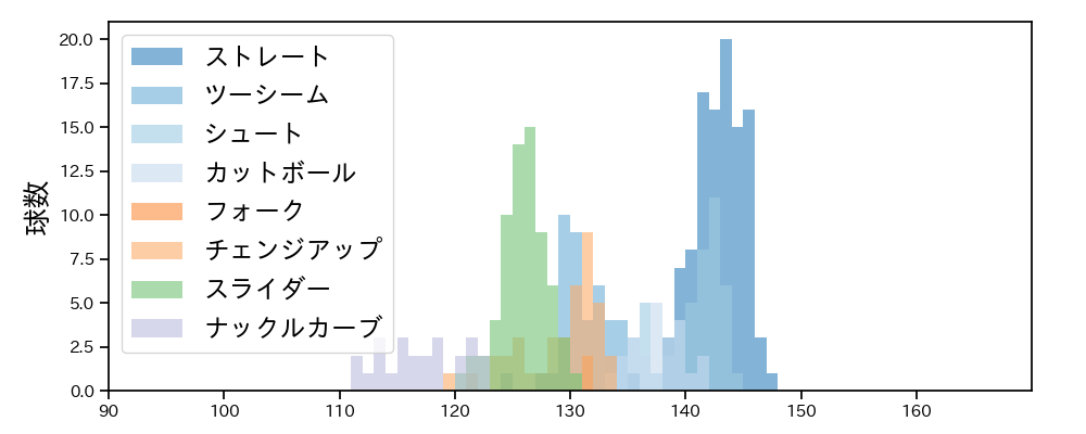 九里 亜蓮 球種&球速の分布1(2021年9月)
