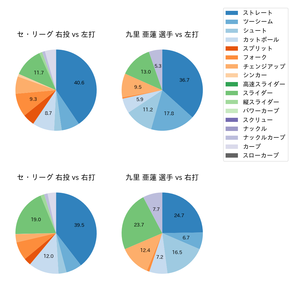 九里 亜蓮 球種割合(2021年9月)