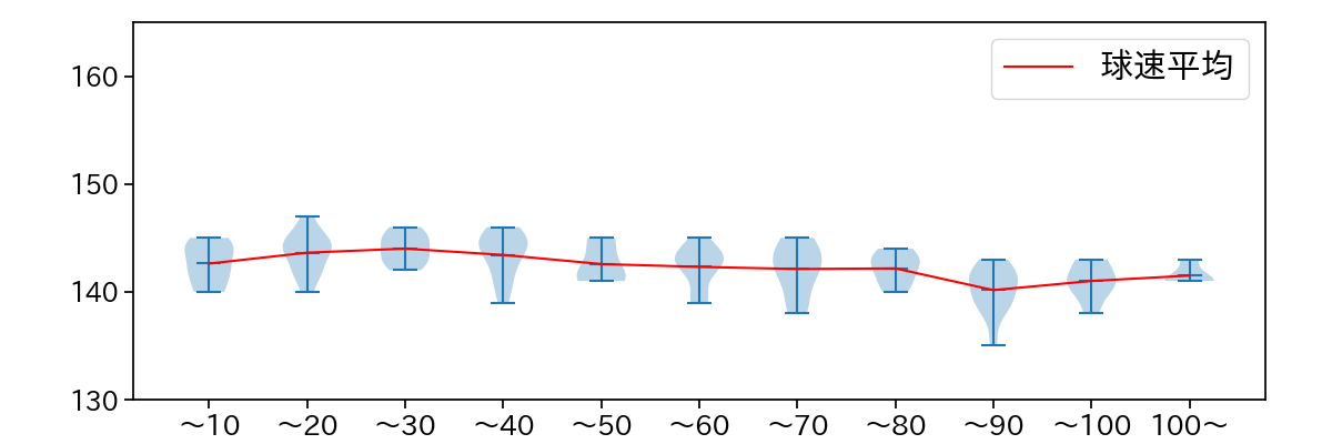 九里 亜蓮 球数による球速(ストレート)の推移(2021年9月)