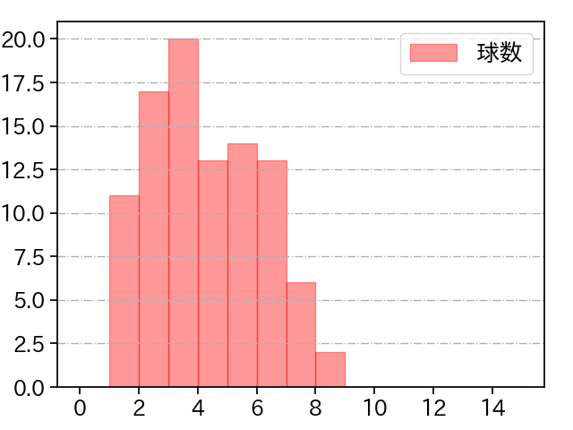 九里 亜蓮 打者に投じた球数分布(2021年9月)