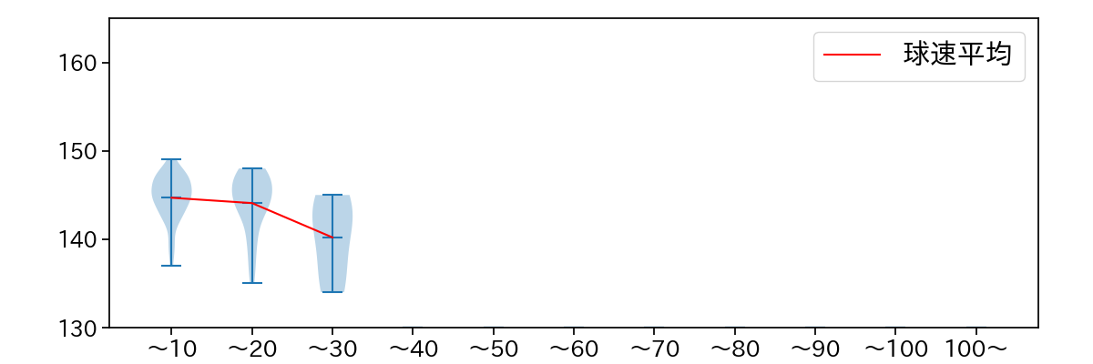 森浦 大輔 球数による球速(ストレート)の推移(2021年9月)