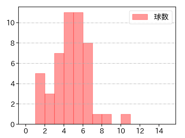 森浦 大輔 打者に投じた球数分布(2021年9月)