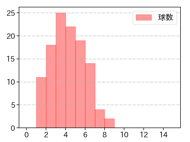 森下 暢仁 打者に投じた球数分布(2021年9月)