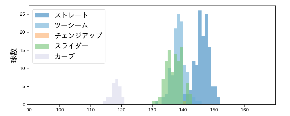 床田 寛樹 球種&球速の分布1(2021年9月)