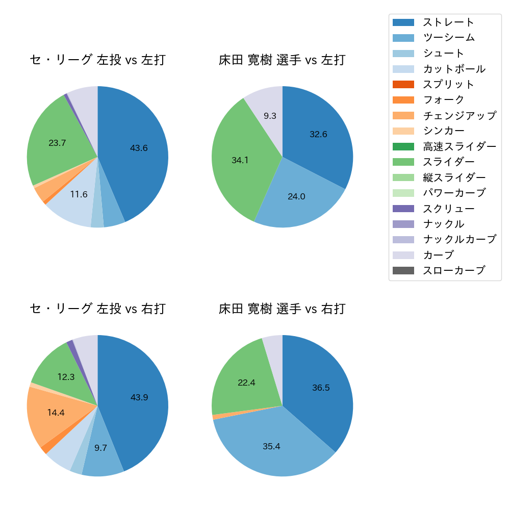 床田 寛樹 球種割合(2021年9月)