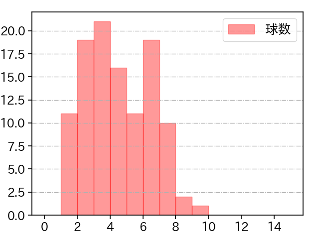 床田 寛樹 打者に投じた球数分布(2021年9月)