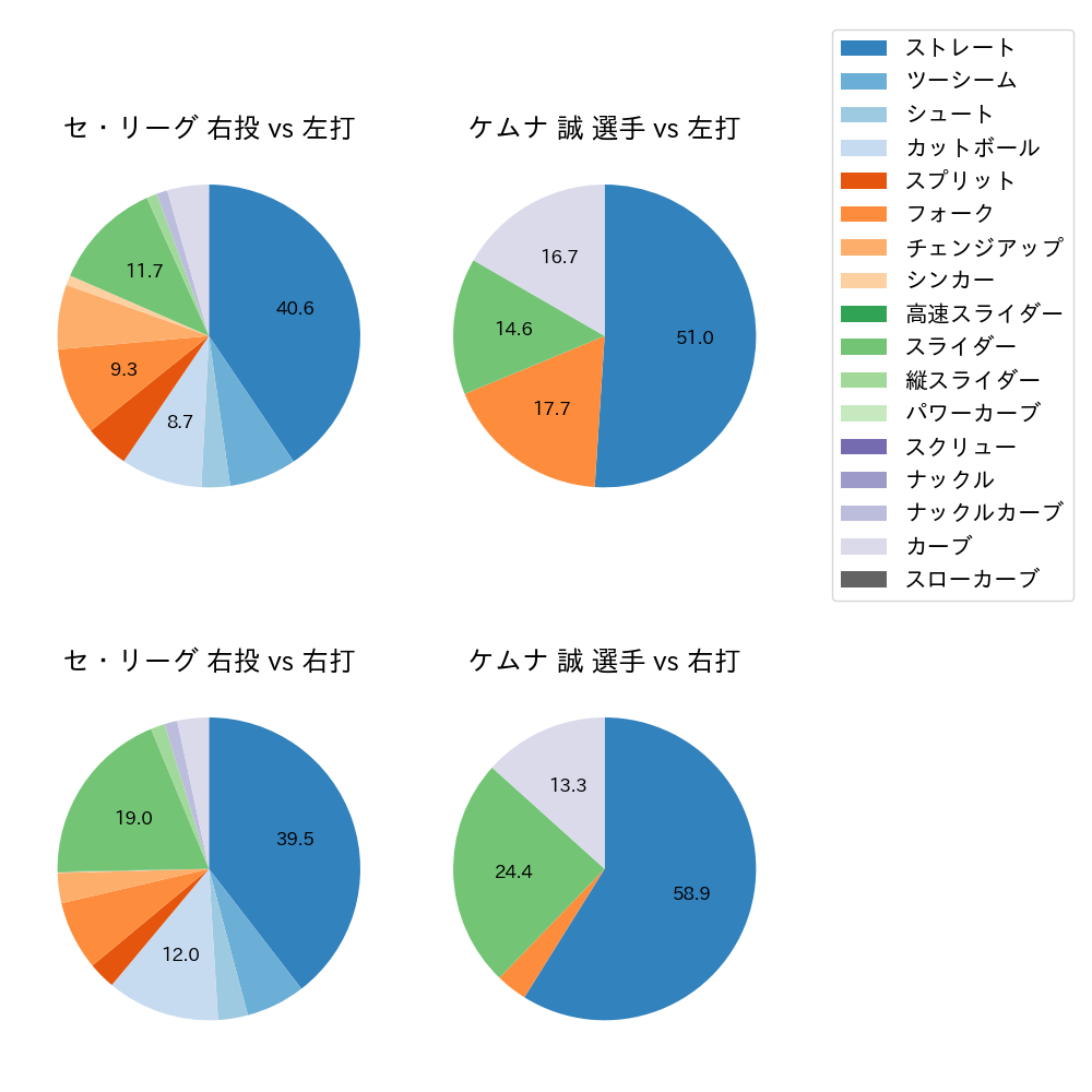 ケムナ 誠 球種割合(2021年9月)
