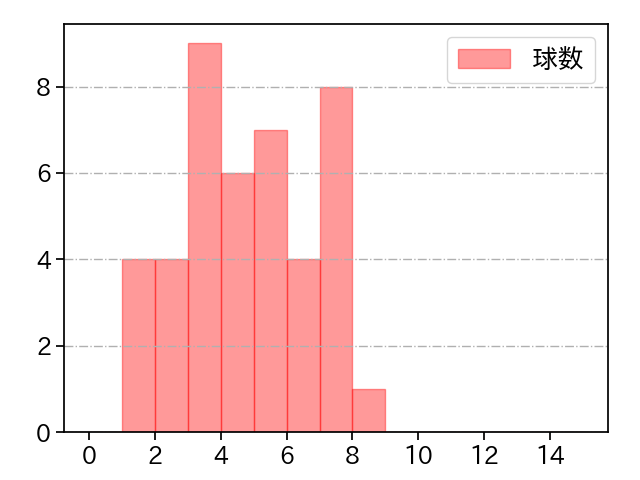 ケムナ 誠 打者に投じた球数分布(2021年9月)