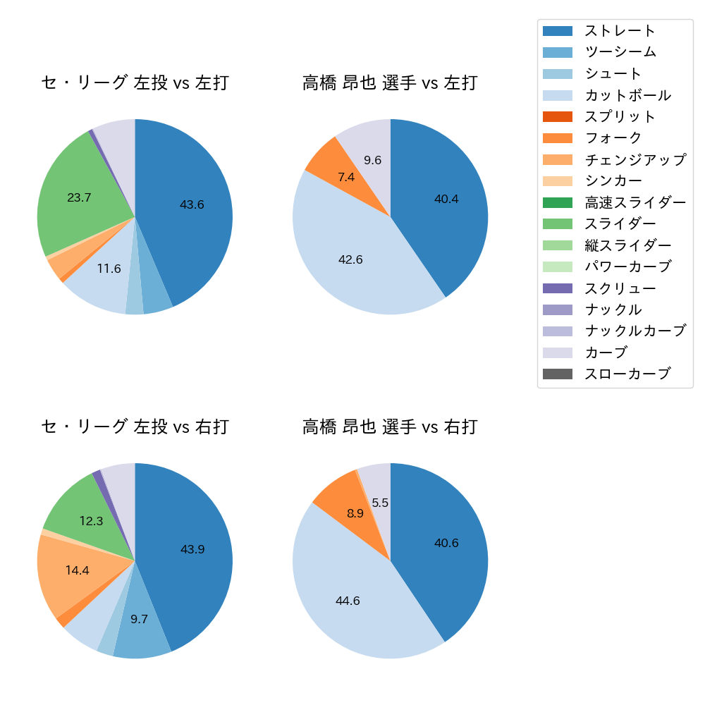 高橋 昂也 球種割合(2021年9月)