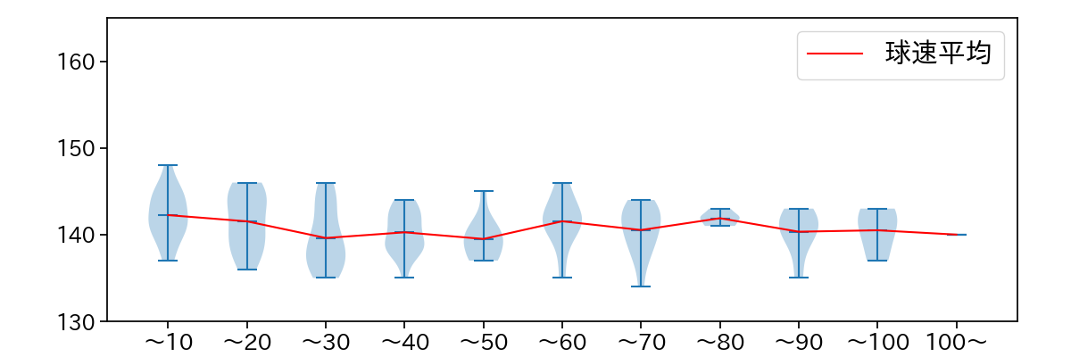 高橋 昂也 球数による球速(ストレート)の推移(2021年9月)