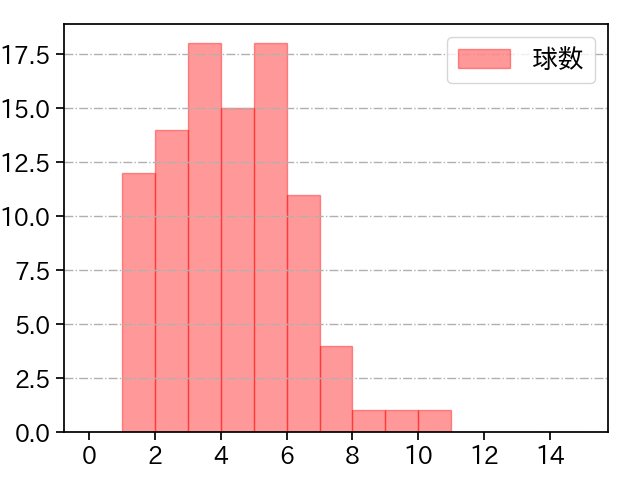 高橋 昂也 打者に投じた球数分布(2021年9月)