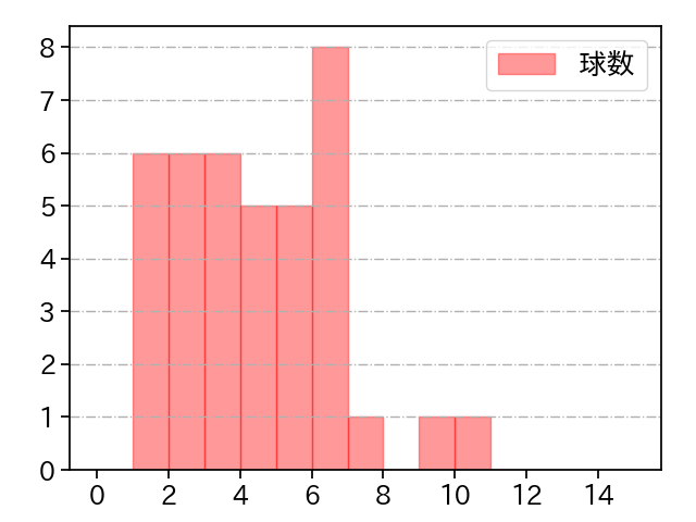 菊池 保則 打者に投じた球数分布(2021年9月)